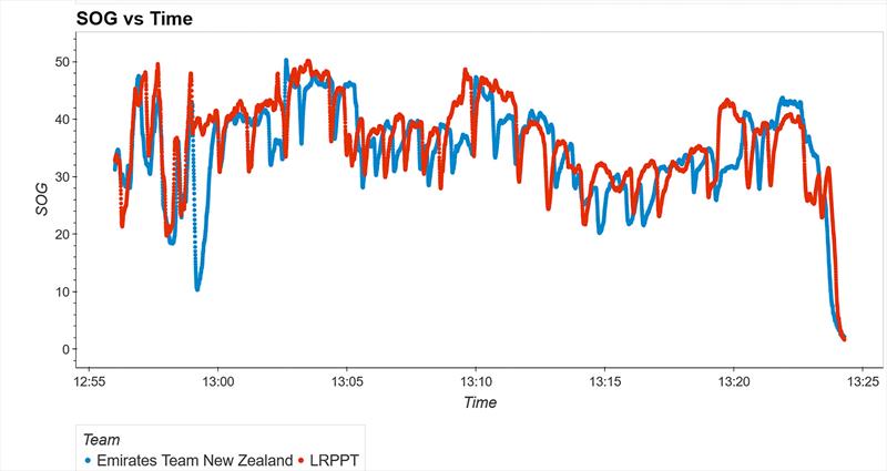 ETNZ suffers a massive relative speed drop at race start just before 1300hrs - Speed over the Ground - Luna Rossa vs Emirates Team NZ - Day 5 - Sept 3, 2024 - photo © Matthew Thomspon