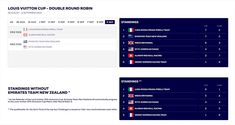 Louis Vuitton Cup and Standings with and without the Defender - after the conclusion of racing Sept 7, 2024 - photo © America's Cup Media