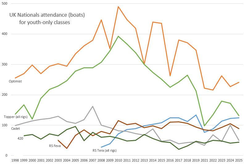 UK Nationals attendance (number of boats racing) for youth-only classes - photo © Magnus Smith / YachtsandYachting.com