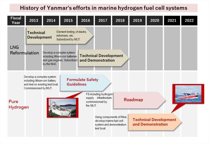 History of Yanmar's efforts in marine hydrogen fuel cell systems - photo © Yanmar Marine