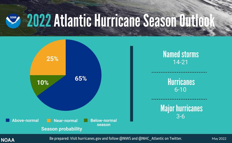 A summary infographic showing hurricane season probability and numbers of named storms predicted from NOAA's 2022 Atlantic Hurricane Season Outlook. - photo © NOAA