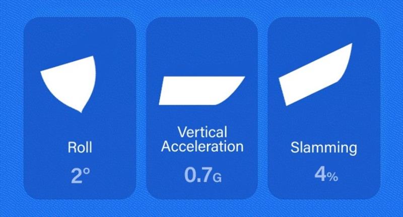 Know how your boats motion will be affected - photo © Predictwind.com