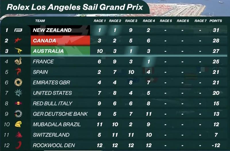 Leaderboard - Day 1 Rolex Los Angeles SailGP - March 15, 2025 - photo © SailGP