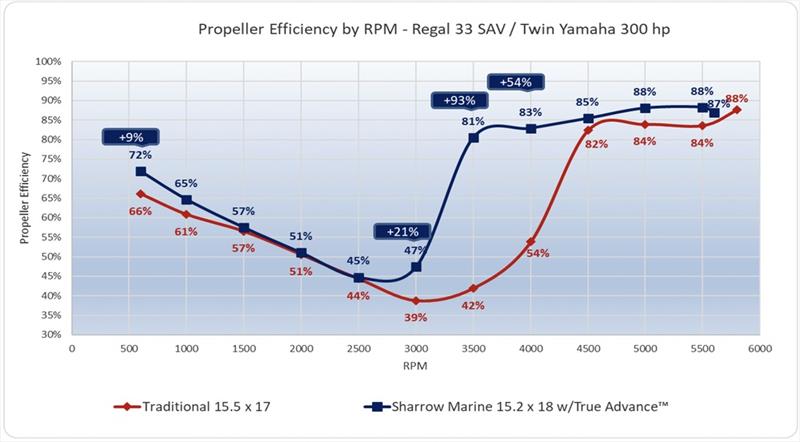 Propeller efficiency by RPM - Regal 33 SAV / Twin Yamaha 300hp - photo © Sharrow Marine
