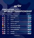 SB20 World Championship 2025 in Singapore Top Ten after Day 2 © SB20 World Championship