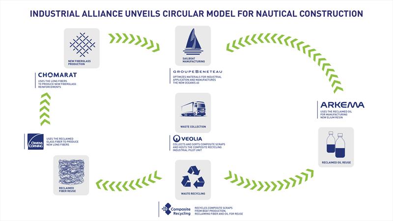 Industrial Alliance unveils circular model for nautical construction photo copyright Beneteau Group taken at  and featuring the Marine Industry class