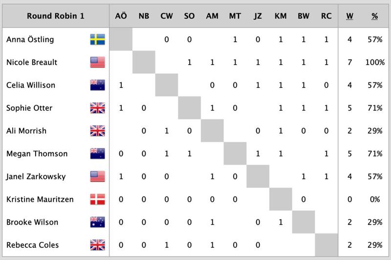 2023 Casa Vela Cup Results after Day 1 - photo © Simone Staff / WWMRT