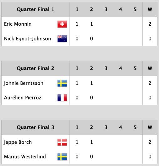 GKSS Match Cup Sweden Quarter-final Results - photo © WMRT