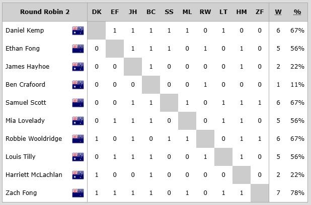 2025 Harken International Youth Match Racing Championship Results after Day 3 - photo © RPAYC