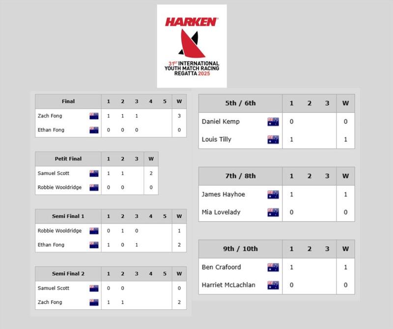 5-10 places decided on a one-race match win - 31st Harken International Youth Match Racing Championship - Day 4 photo copyright RPAYC taken at Royal Prince Alfred Yacht Club and featuring the Match Racing class