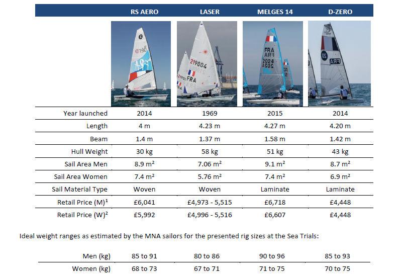 Equipment options summary - photo © World Sailing