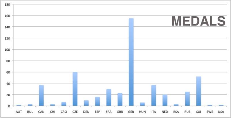 This table shows the best performing country by adding up all the points. Not surprisingly Germany is the clear winner here, regularly fielding the largest team for many years. - photo © Robert Deaves