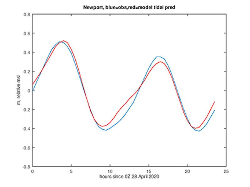 Newport tidal water level - photo © Tidetech