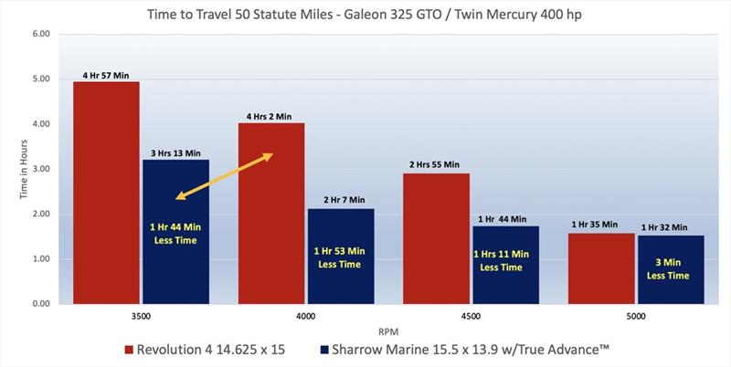 Time to Travel 50 Statute Miles - photo © Sharrow Marine