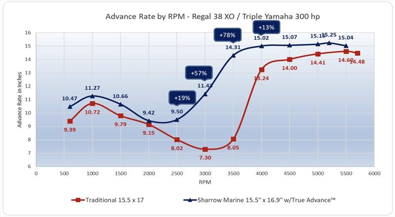 Advance Rate by RPM - Regal 38XO / Triple Yamaha 300hp photo copyright Sharrow Marine taken at 