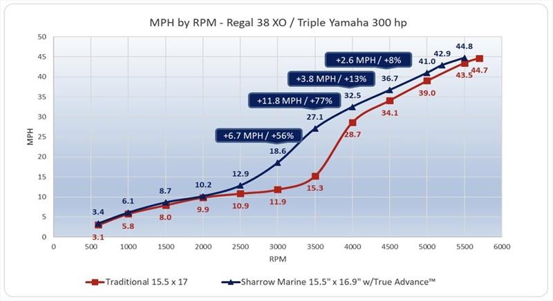 MPH by RPM - Regal 38XO / Triple Yamaha 300hp - photo © Sharrow Marine