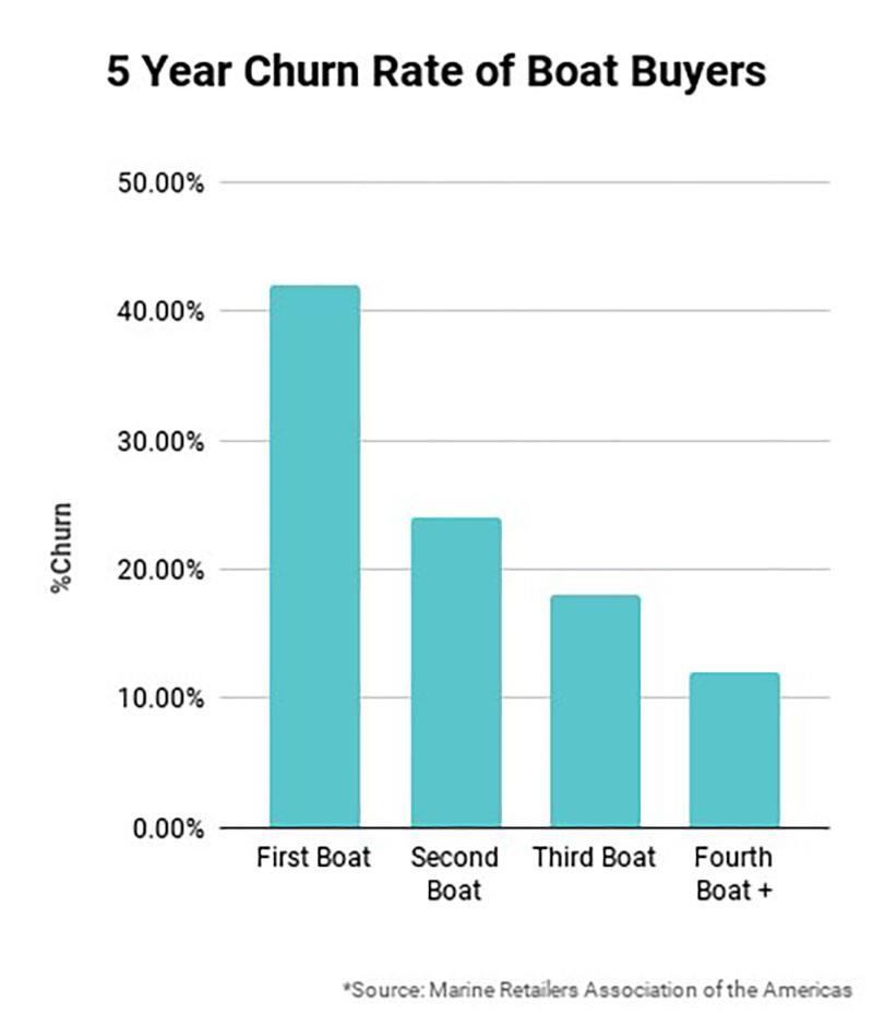 Chart: 5 Year Churn Rate of Boat Buyers - Data provided by the Marine Retailers Association of the Americas (MRAA) photo copyright Wavve Boating taken at 