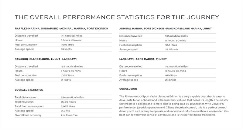4600SY – Performance Stats Table - photo © Riviera Australia