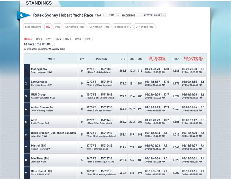 Standings for overall win in the 2023 Sydney Hobart Race on 27/12/23 - photo © Cruising Yacht Club of Australia