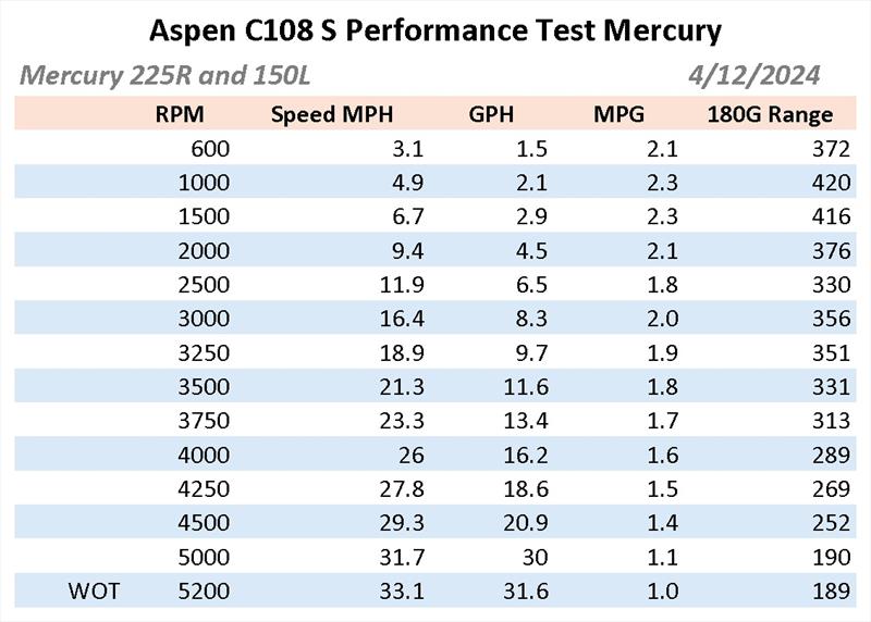 C108S Performance test photo copyright Aspen Power Catamarans taken at 