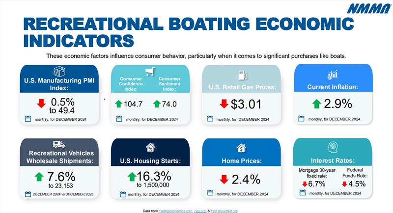 Monthly Recreational Boating Industry Data Summary report - photo © National Marine Manufacturers Association