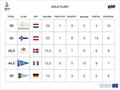 European Dream Cup results © European Dream Cup