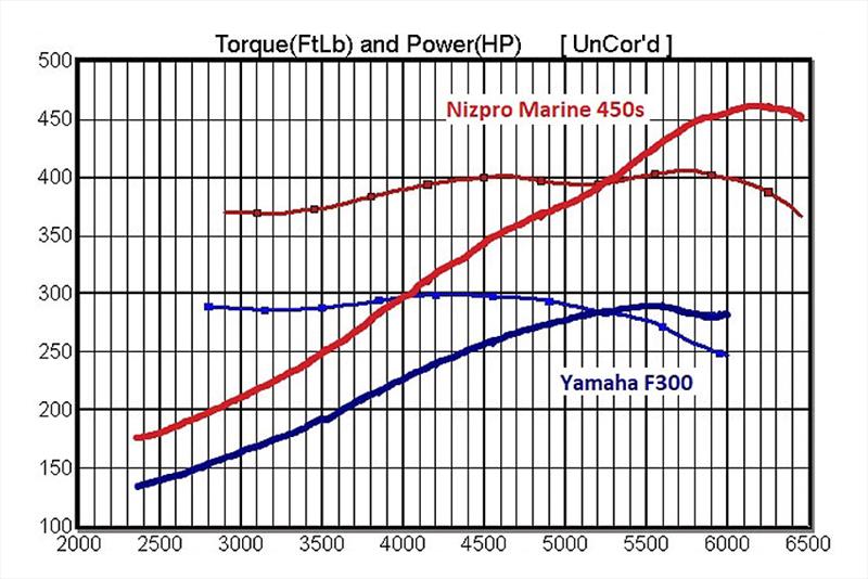 Nizpro Marine 450S Power and Torque curves - units of measurement on left represent both hp and foot pounds - photo © Nizpro Marine