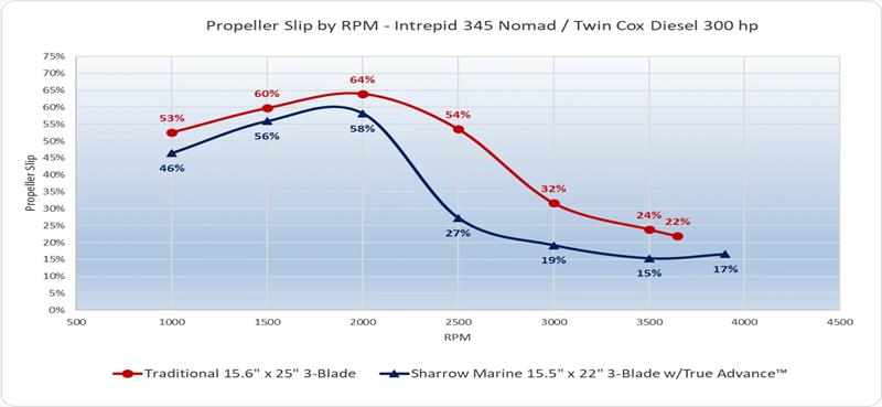 Propeller Slip by RPM - photo © Sharrow Marine