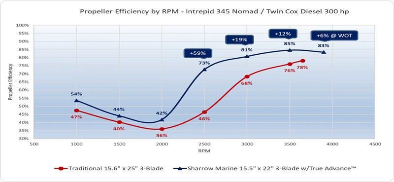 Propeller efficiency by RPM - photo © Sharrow Marine