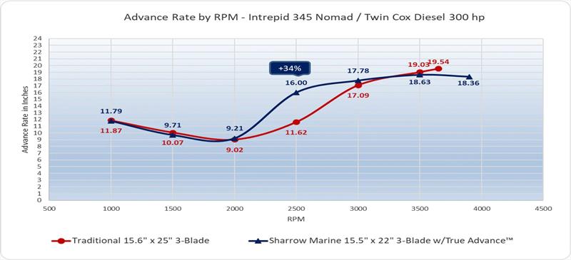 Advance rate by RPM - photo © Sharrow Marine