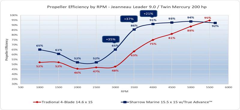 Propeller efficiency by RPM - Jeanneau Leader 9.0 with Twin Mercury 200 HP - photo © Sharrow Marine