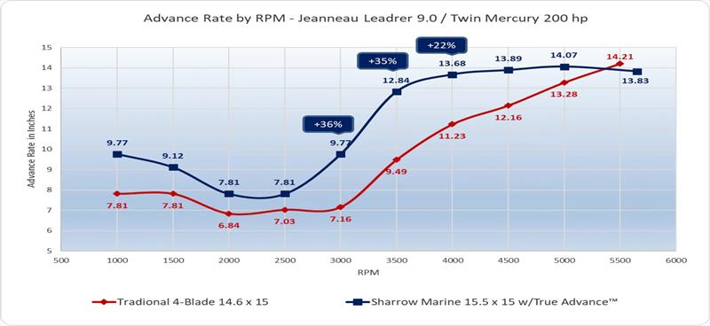 Advance rate by RPM - Jeanneau Leader 9.0 with Twin Mercury 200 HP - photo © Sharrow Marine