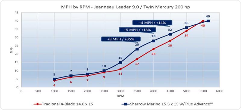 MPH by RPM - Jeanneau Leader 9.0 with Twin Mercury 200 HP - photo © Sharrow Marine