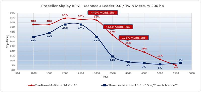 Propeller slip by RPM - Jeanneau Leader 9.0 with Twin Mercury 200 HP - photo © Sharrow Marine