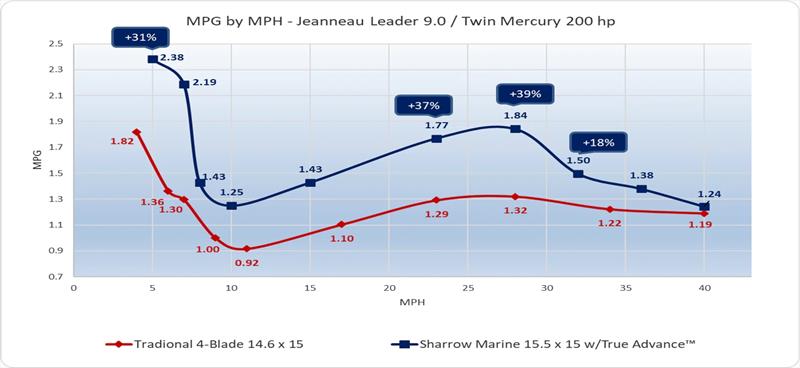 MPG by MPH - Jeanneau Leader 9.0 with Twin Mercury 200 HP - photo © Sharrow Marine