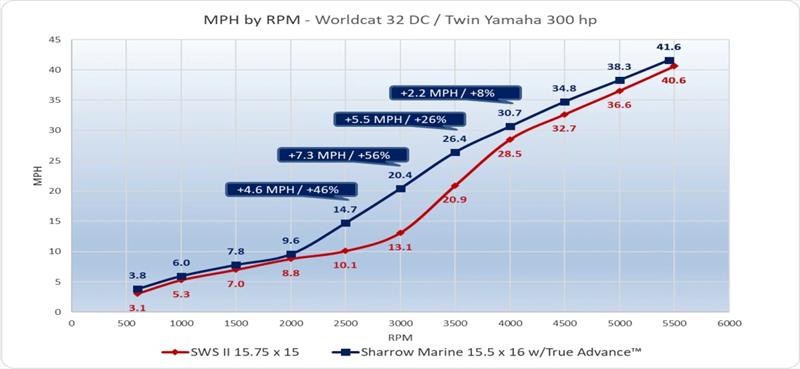 MPH by RPM - World Cat 32 DC - Twin Yamaha 300HP with Sharrow Propellers - photo © Sharrow Marine
