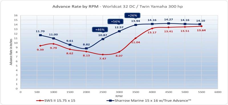 Advance Rate by RPM - World Cat 32 DC - Twin Yamaha 300HP with Sharrow Propellers - photo © Sharrow Marine