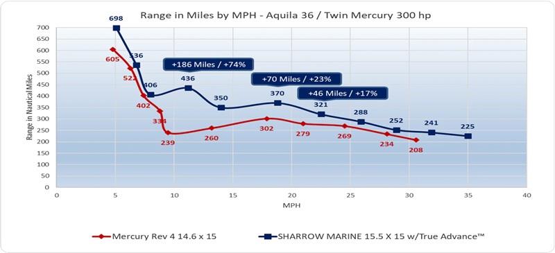 Range in Miles by MPH - Aquila 36 / Twin Mercury 300 hp - photo © Sharrow Marine