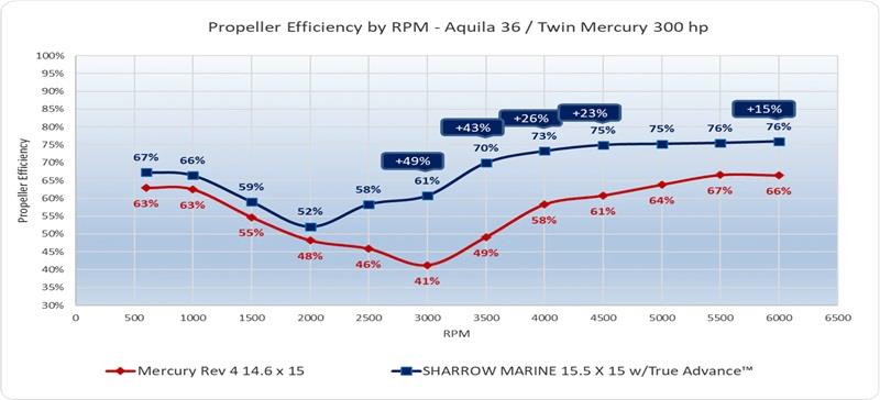 Propeller Efficiency by RPM - Aquila 36 / Twin Mercury 300 hp - photo © Sharrow Marine