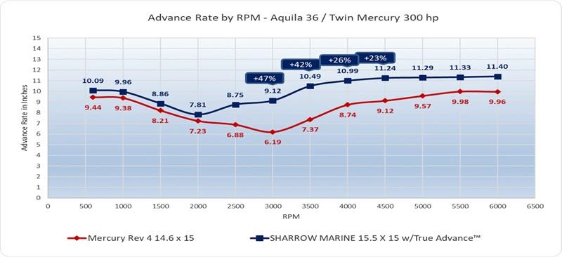 Advance Rate by RPM - Aquila 36 / Twin Mercury 300 hp - photo © Sharrow Marine