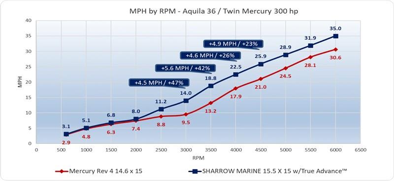 MPH by RPM - Aquila 36 / Twin Mercury 300 hp - photo © Sharrow Marine