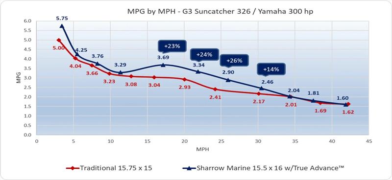 MPG by MPH - G3 SunCatcher Elite 326 with Yamaha 300 HP photo copyright Sharrow Marine taken at  and featuring the Power boat class