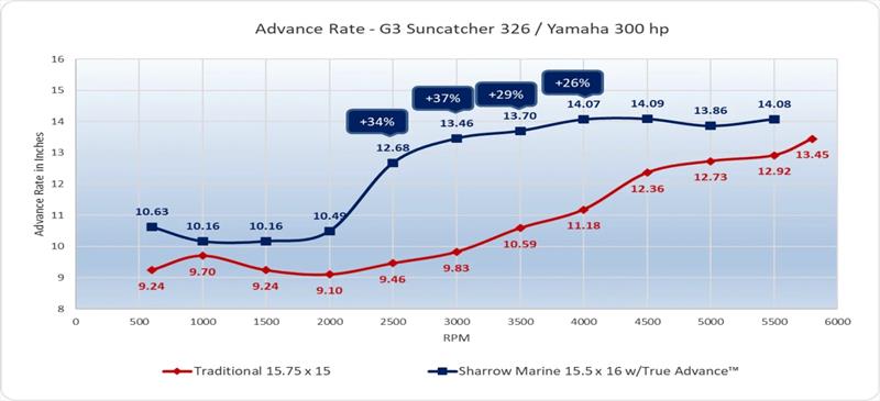 Advance rate - G3 SunCatcher Elite 326 with Yamaha 300 HP - photo © Sharrow Marine