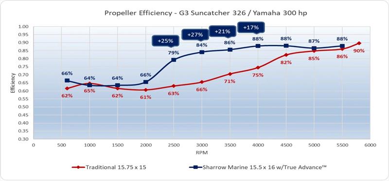 Propeller efficiency - G3 SunCatcher Elite 326 with Yamaha 300 HP photo copyright Sharrow Marine taken at  and featuring the Power boat class