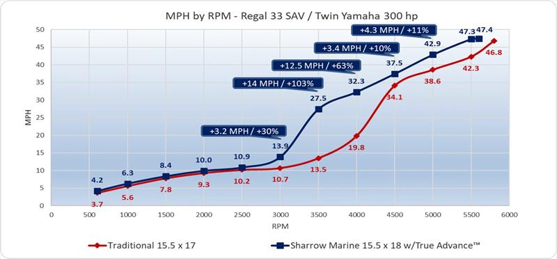 MPH by RPM - Regal 33 SAV / Twin Yamaha 300 HP photo copyright Sharrow Marine taken at  and featuring the Power boat class