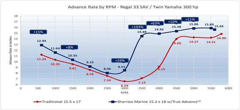 Advance rate by RPM - Regal 33 SAV / Twin Yamaha 300 HP - photo © Sharrow Marine