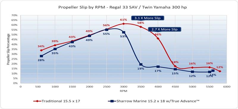 Propeller slip by RPM - Regal 33 SAV / Twin Yamaha 300 HP - photo © Sharrow Marine