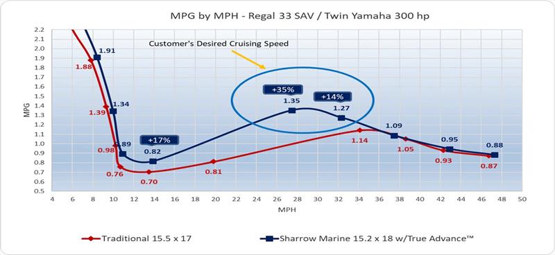 MPG by MPH - Regal 33 SAV / Twin Yamaha 300 HP - photo © Sharrow Marine