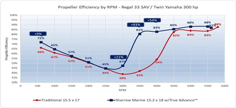 Propeller efficiency by RPM - Regal 33 SAV / Twin Yamaha 300 HP - photo © Sharrow Marine