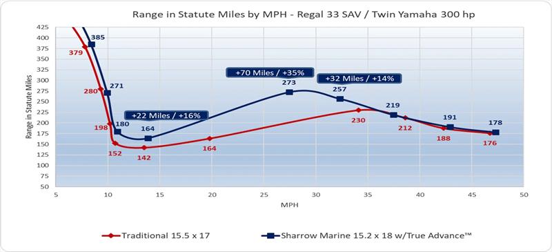 Range in Statute Miles by MPH - Regal 33 SAV / Twin Yamaha 300 HP photo copyright Sharrow Marine taken at  and featuring the Power boat class